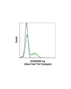 Cell Signaling Dykddddk Tag (D6w5b) Rabbit mAb (Binds To Same Epitope As Sigmas Anti-Flag  M2 Antibody) (Alexa Fluor  647 Conjugate)