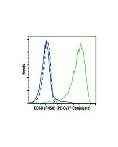 Cell Signaling Human Activated T Cell Markers Flow Cytometry Panel