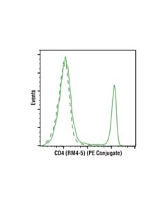Cell Signaling Cd4 (Rm4-5) Rat mAb (Pe Conjugate)