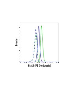 Cell Signaling Stat2 (D9j7l) Rabbit mAb (PE Conjugate)