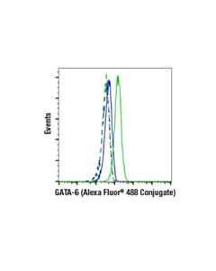 Cell Signaling Gata-6 (D61e4) Xp ® Rabbit mAb (Alexa Fluor ® 488 Conjugate)