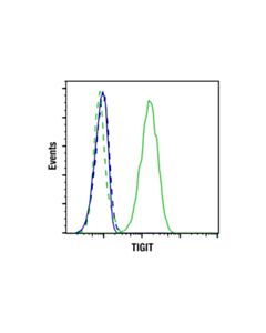 Cell Signaling TIGIT (Tiragolumab Biosimilar) Human mAb