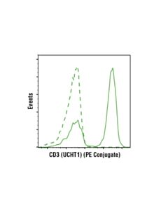 Cell Signaling Human T Cell Th1 Cytokine Response Flow Cytometry Panel