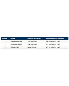 Cell Signaling Ptmscan ® Control Peptides Succinyl-Lysine
