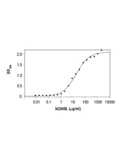 Cell Signaling Human Cd40 Ligand (Hcd40l)