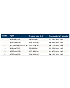 Cell Signaling Ptmscan Control Peptides Pan-Methyl Lysine