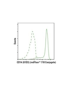 Cell Signaling Mouse (Mopc-21) mAb Igg1 Isotype Control (Redfluor 710 Conjugate)