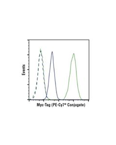 Cell Signaling Myc-Tag (71d10) Rabbit mAb (Pe-Cy7 Conjugate)