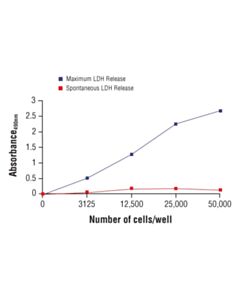 Cell Signaling Ldh Cytotoxicity Assay Kit