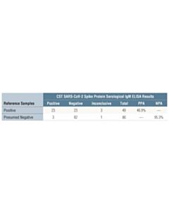 Cell Signaling Sars-Cov-2 Spike Protein Serological Igm Elisa Kit