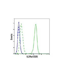 Cell Signaling Il-2ralpha/Cd25 (E9w2j) Xp Rabbit mAb