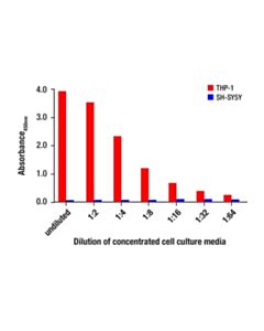 Cell Signaling TREM2 (Extracellular Amino-terminal Antigen) Matched Antibody Pair; 1 Kit