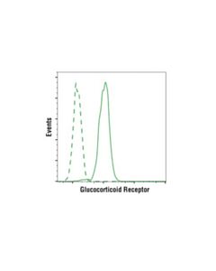 Cell Signaling Glucocorticoid Receptor (D4x9s) Mouse mAb