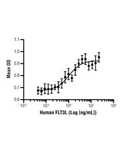 Cell Signaling Human Flt3l Recombinant Protein