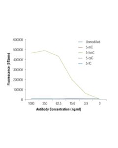 Cell Signaling 5-Hydroxymethylcytosine (5-hmC) (HMC31) Mouse mAb 20 uL