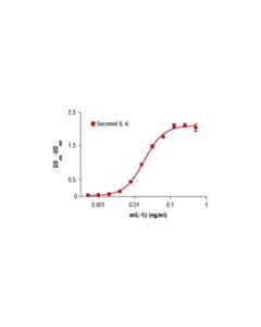 Cell Signaling Mouse Interleukin-1beta (Mil-1beta)