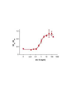 Cell Signaling Mouse Interleukin-13 (Mil-13)