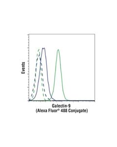 Cell Signaling Galectin-9 (D9r4a) Xp Rabbit mAb (Alexa Fluor 488 Conjugate)