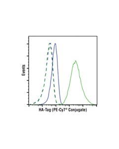 Cell Signaling Ha-Tag (C29f4) Rabbit mAb (PE-Cy7 Conjugate)