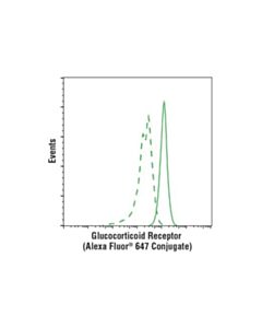 Cell Signaling Glucocorticoid Receptor (D8h2) Xp Rabbit mAb (Alexa Fluor 647 Conjugate)