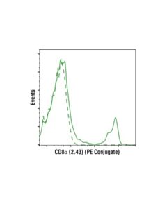 Cell Signaling Cd8alpha (2.43) Rat mAb (Pe Conjugate)