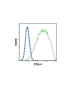Cell Signaling CTLA-4 (Ipilimumab Biosimilar) Human mAb