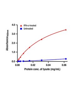 Cell Signaling Phospho-Stat3 (Tyr705) Matched Antibody Pair