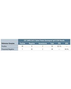 Cell Signaling Sars-Cov-2 Spike Protein Serological Iga Elisa Kit