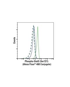 Cell Signaling Phospho-Stat3 (Ser727) (D4x3c) Rabbit mAb (Alexa Fluor 488 Conjugate)