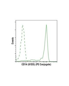Cell Signaling Cd14 (61d3) Mouse mAb (PE Conjugate)