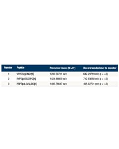 Cell Signaling Ptmscan Control Peptides Phospho-Akt (Rxxs*/T*)