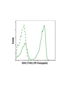 Cell Signaling Mouse Activated T Cell Markers Flow Cytometry Panel