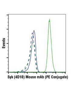 Cell Signaling Mouse (E5y6q) mAb Igg2a Isotype Control (PE Conjugate)