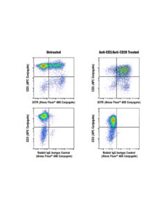 Cell Signaling Gitr (D5v7p) Rabbit mAb (Alexa Fluor 488 Conjugate)