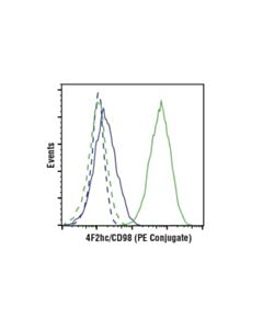 Cell Signaling 4f2hc/Cd98 (D3f9d) Xp Rabbit mAb (PE Conjugate)