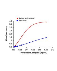 Cell Signaling Phospho-4e-Bp1 (Thr37/46) Matched Antibody Pair
