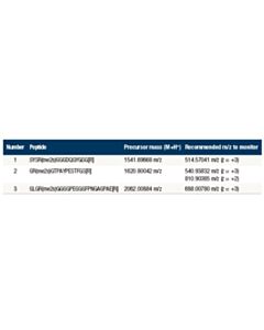Cell Signaling Ptmscan ® Control Peptides Symmetric Di-Methyl Arginine