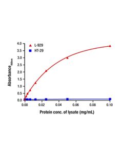Cell Signaling Total RIP3 Matched Antibody Pair. Reactivity: M R.