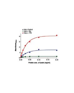 Cell Signaling Pathscan Phospho-Marcks (Ser152/156) Sandwich Elisa Kit