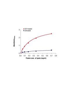 Cell Signaling Pathscan Phospho-C-Kit (Pantyr) Sandwich Elisa Antibody Pair