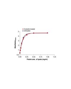 Cell Signaling Pathscan Total Creb Sandwich Elisa Kit