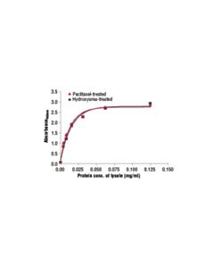 Cell Signaling Pathscan Total Vimentin Sandwich Elisa Kit