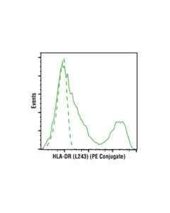 Cell Signaling Hla-Dr (L243) Mouse mAb (PE Conjugate)