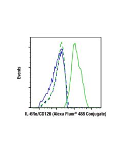 Cell Signaling Il-6ralpha/Cd126 (E5b3p) Rabbit mAb (Alexa Fluor ® 488 Conjugate)