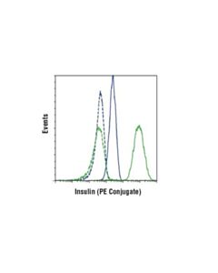 Cell Signaling Insulin (C27c9) Rabbit mAb (PE Conjugate)