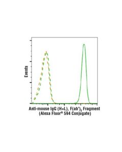 Cell Signaling Anti-Mouse Igg (H+L), F(Ab) 2 Fragment (Alexa Fluor 594 Conjugate)