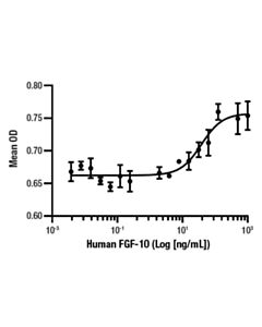 Cell Signaling Human Fgf-10 Recombinant Protein