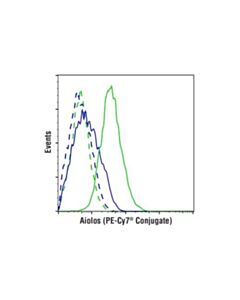 Cell Signaling Aiolos (D1c1e) Rabbit mAb (PE-Cy7 Conjugate)