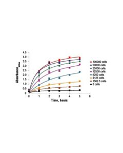 Cell Signaling Xtt Cell Viability Kit