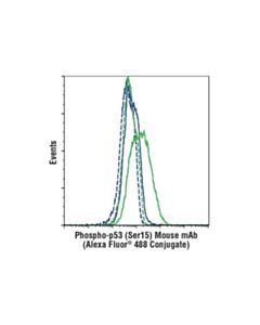 Cell Signaling Phospho-P53 (Ser15) (16g8) Mouse mAb (Alexa Fluor 488 Conjugate)